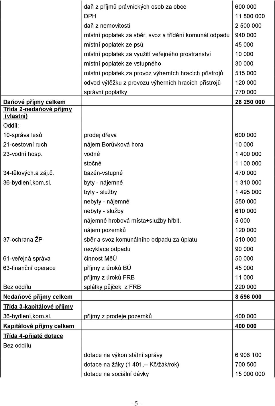 odvod výtěţku z provozu výherních hracích přístrojů 120 000 správní poplatky 770 000 Daňové příjmy celkem 28 250 000 Třída 2-nedaňové příjmy (vlastní) Oddíl: 10-správa lesů prodej dřeva 600 000