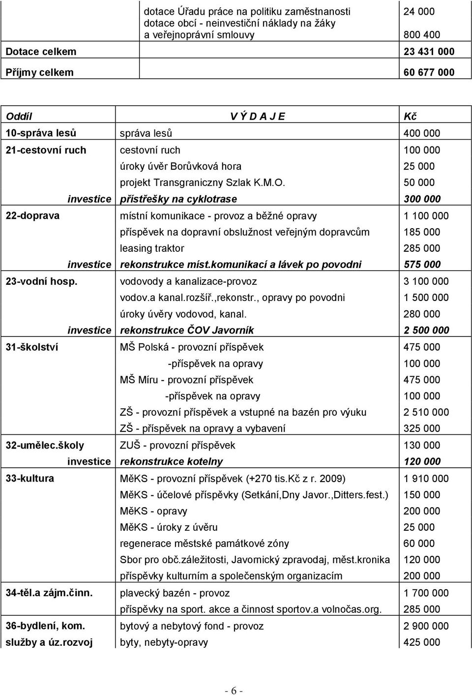 50 000 investice přístřešky na cyklotrase 300 000 22-doprava místní komunikace - provoz a běţné opravy 1 100 000 příspěvek na dopravní obsluţnost veřejným dopravcům 185 000 leasing traktor 285 000