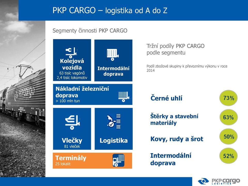 k převoznímu výkonu v roce 2014 Nákladní železniční doprava > 100 mln tun Černé uhlí Štěrky a
