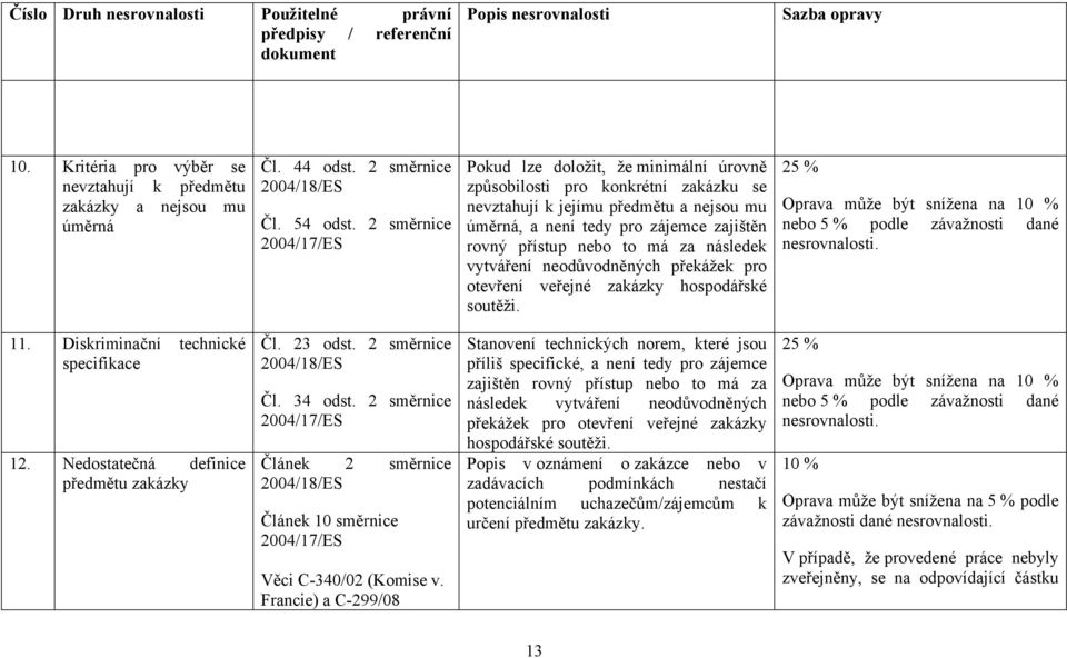 vytváření neodůvodněných překážek pro otevření veřejné zakázky hospodářské soutěži. Oprava může být snížena na 10 % nebo 5 % podle závažnosti dané 11. Diskriminační technické specifikace 12.