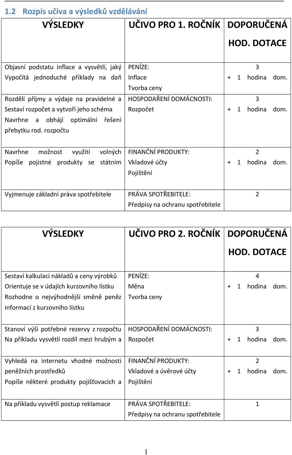 Tvorba ceny Rozdělí příjmy a výdaje na pravidelné a HOSPODAŘENÍ DOMÁCNOSTI: 3 Sestaví rozpočet a vytvoří jeho schéma Rozpočet + 1 hodina dom. Navrhne a obhájí optimální řešení přebytku rod.