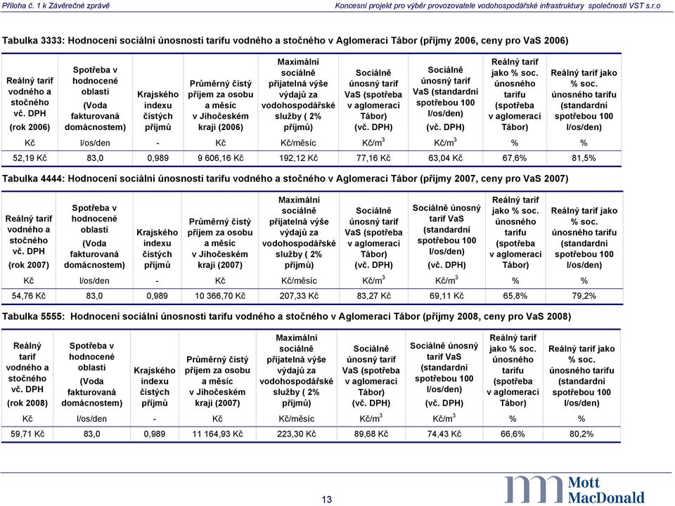 přijatelná výše výdajů za vodohospodářské služby ( 2% příjmů) Sociálně únosný tarif VaS (spotřeba v aglomeraci Tábor) (vč. DPH) Sociálně únosný tarif VaS (standardní spotřebou 100 l/os/den) (vč.