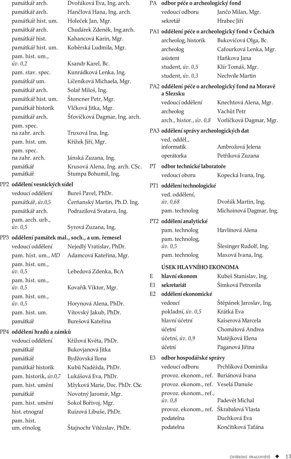 památkář hist. um. Štoncner Petr, Mgr. památkář historik Vlčková Jitka, Mgr. památkář arch. Šťovíčková Dagmar, Ing. arch. pam. spec. na zahr. arch. Truxová Ina, Ing. pam. hist. um. Křížek Jiří, Mgr.