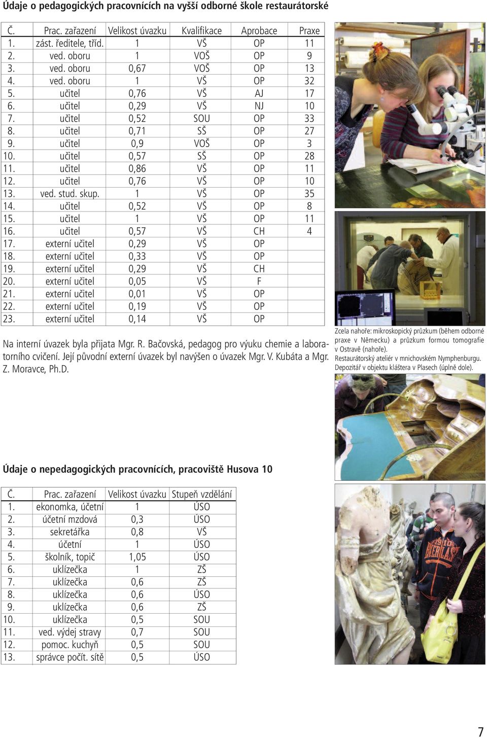 učitel 0,86 VŠ OP 11 12. učitel 0,76 VŠ OP 10 13. ved. stud. skup. 1 VŠ OP 35 14. učitel 0,52 VŠ OP 8 15. učitel 1 VŠ OP 11 16. učitel 0,57 VŠ CH 4 17. externí učitel 0,29 VŠ OP 18.