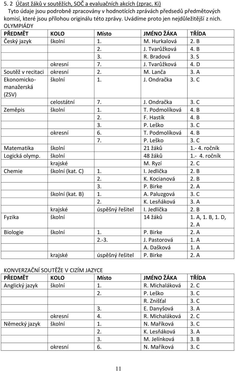 M. Lanča 3. A Ekonomickomanažerská (ZSV) školní 1. J. Ondračka 3. C celostátní 7. J. Ondračka 3. C Zeměpis školní 1. T. Podmolíková 4. B 2. F. Hastík 4. B 3. P. Leško 3. C okresní 6. T. Podmolíková 4. B 7.