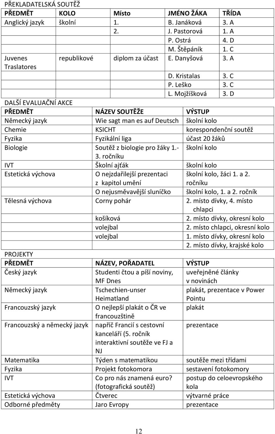 D DALŠÍ EVALUAČNÍ AKCE PŘEDMĚT NÁZEV SOUTĚŽE VÝSTUP Německý jazyk Wie sagt man es auf Deutsch školní kolo Chemie KSICHT korespondenční soutěž Fyzika Fyzikální liga účast 20 žáků Biologie Soutěž z