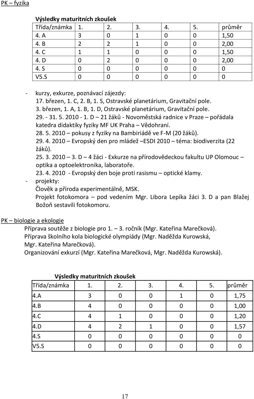 5. 2010-1. D 21 žáků - Novoměstská radnice v Praze pořádala katedra didaktiky fyziky MF UK Praha Vědohraní. 28. 5. 2010 pokusy z fyziky na Bambiriádě ve F-M (20 žáků). 29. 4.