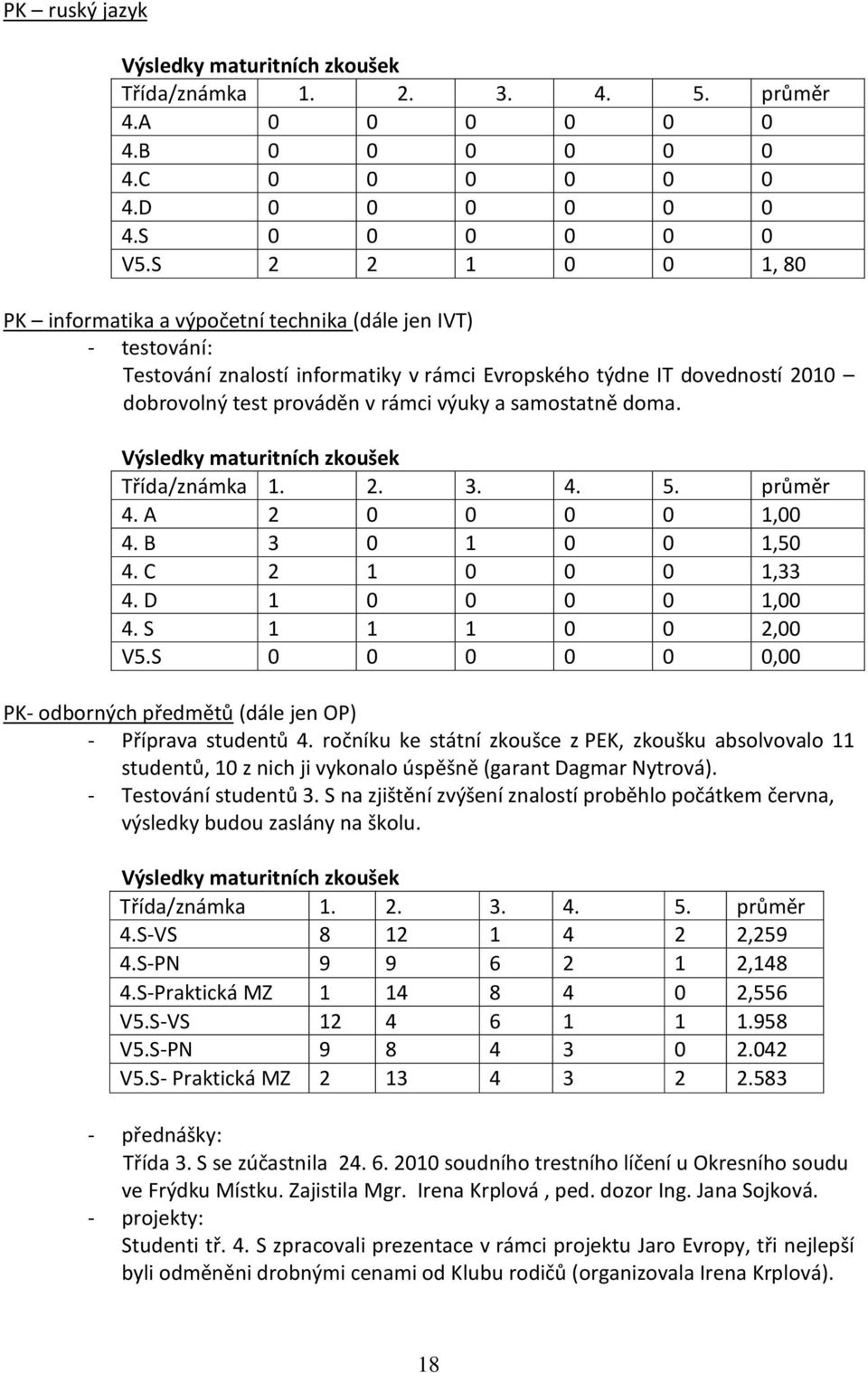 samostatně doma. Výsledky maturitních zkoušek Třída/známka 1. 2. 3. 4. 5. průměr 4. A 2 0 0 0 0 1,00 4. B 3 0 1 0 0 1,50 4. C 2 1 0 0 0 1,33 4. D 1 0 0 0 0 1,00 4. S 1 1 1 0 0 2,00 V5.