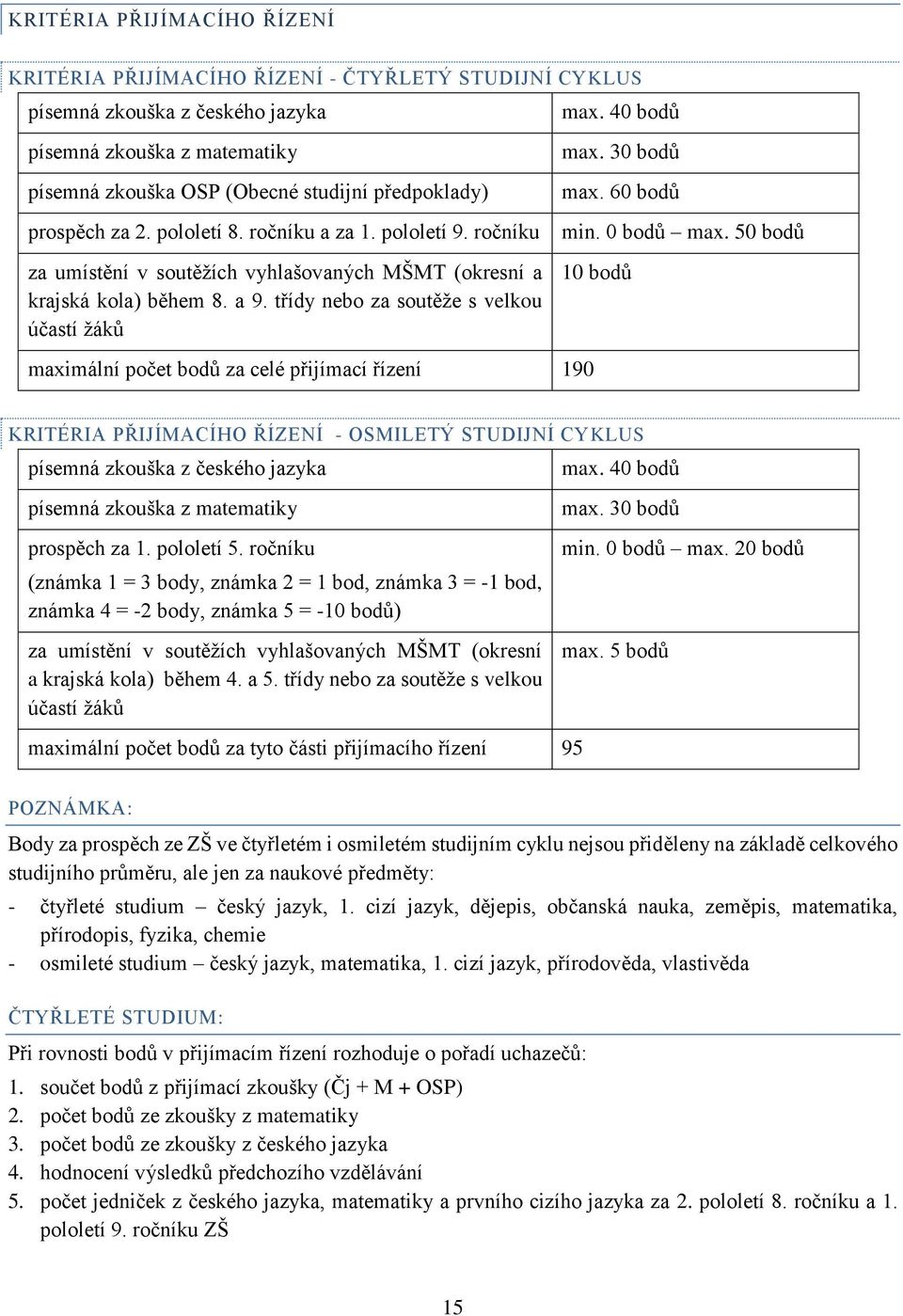 třídy nebo za soutěže s velkou účastí žáků maximální počet bodů za celé přijímací řízení 190 max. 40 bodů max. 30 bodů max. 60 bodů min. 0 bodů max.