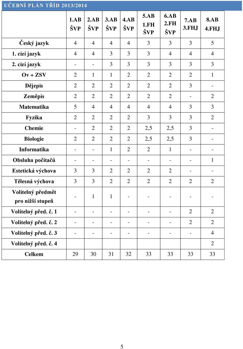 Biologie 2 2 2 2 2,5 2,5 3 - Informatika - - 1 2 2 1 - - Obsluha počítačů - - - - - - - 1 Estetická výchova 3 3 2 2 2 2 - - Tělesná výchova 3 3 2 2 2 2 2 2 Volitelný předmět pro