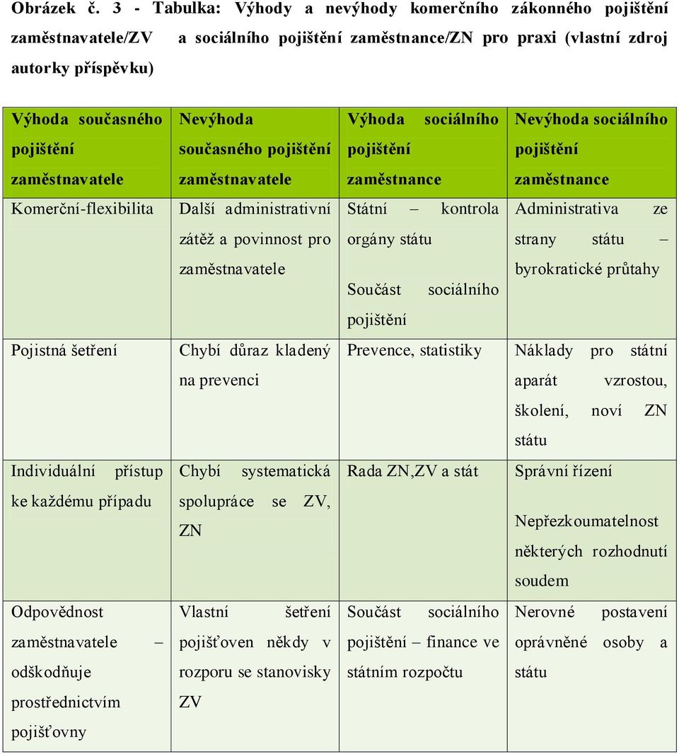 sociálního Nevýhoda sociálního pojištění současného pojištění pojištění pojištění zaměstnavatele zaměstnavatele zaměstnance zaměstnance Komerční-flexibilita Další administrativní Státní kontrola