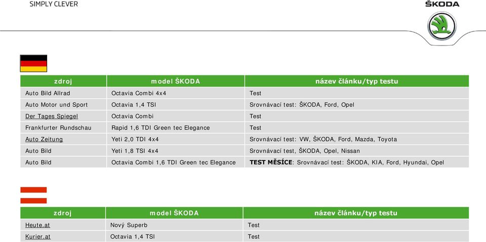 VW, ŠKODA, Ford, Mazda, Toyota Auto Bild Yeti 1,8 TSI 4x4 Srovnávací test, ŠKODA, Opel, Nissan Auto Bild Octavia Combi 1,6 TDI Green tec Elegance TEST