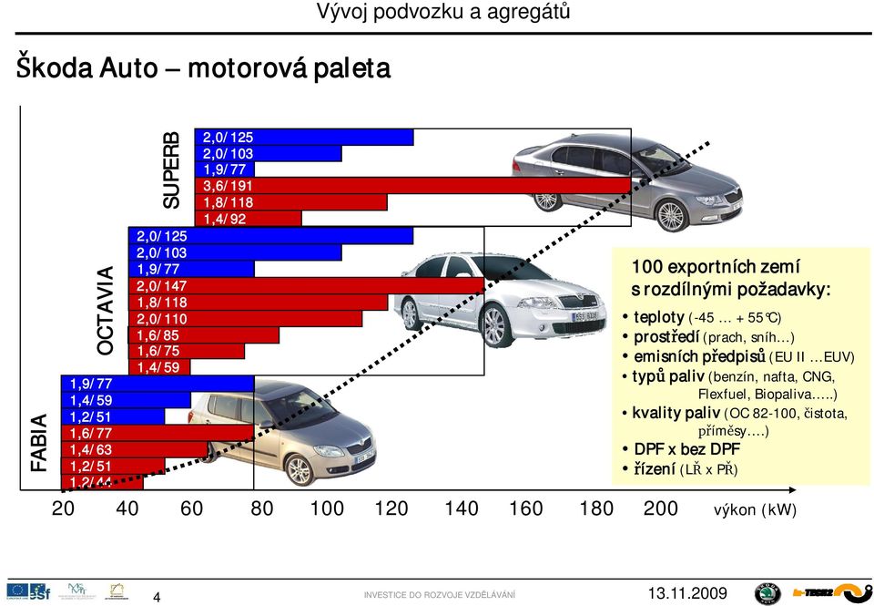 rozdílnými požadavky: teploty (-45 +55 C) prost edí (prach, sníh ) emisních p edpis (EU II EUV) typ paliv (benzín, nafta, CNG,