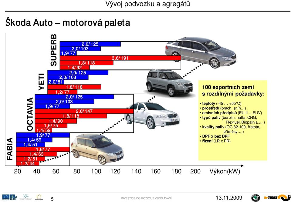 100 exportních zemí s rozdílnými požadavky: teploty (-45 +55 C) prost edí (prach, sníh ) emisních p edpis (EU II EUV) typ paliv (benzín,