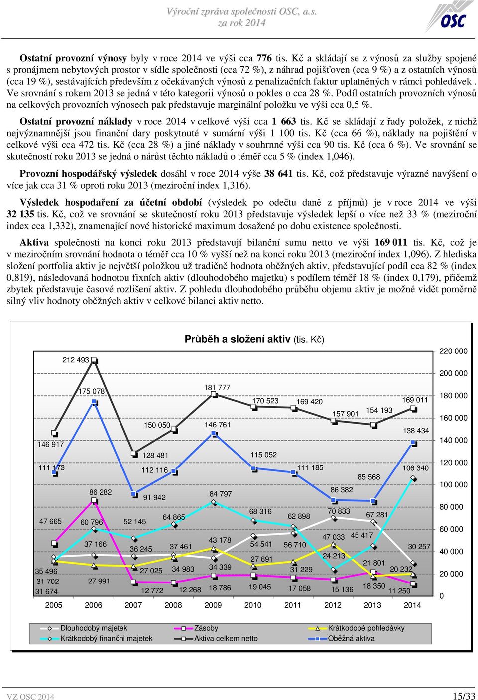 očekávaných výnosů z penalizačních faktur uplatněných v rámci pohledávek. Ve srovnání s rokem 2013 se jedná v této kategorii výnosů o pokles o cca 28 %.