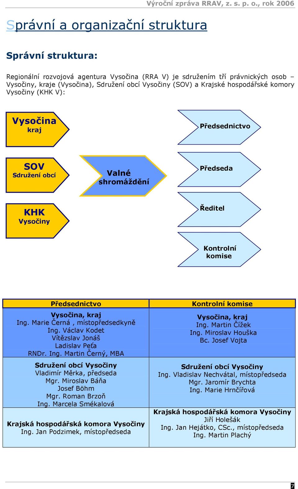 , rok 2006 Správní struktura: Regionální rozvojová agentura Vysočina (RRA V) je sdružením tří právnických osob Vysočiny, kraje (Vysočina), Sdružení obcí Vysočiny (SOV) a Krajské hospodářské komory