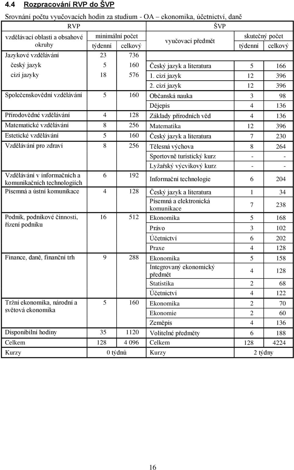 cizí jazyk 12 396 Společenskovědní vzdělávání 5 160 Občanská nauka 3 98 Dějepis 4 136 Přírodovědné vzdělávání 4 128 Základy přírodních věd 4 136 Matematické vzdělávání 8 256 Matematika 12 396