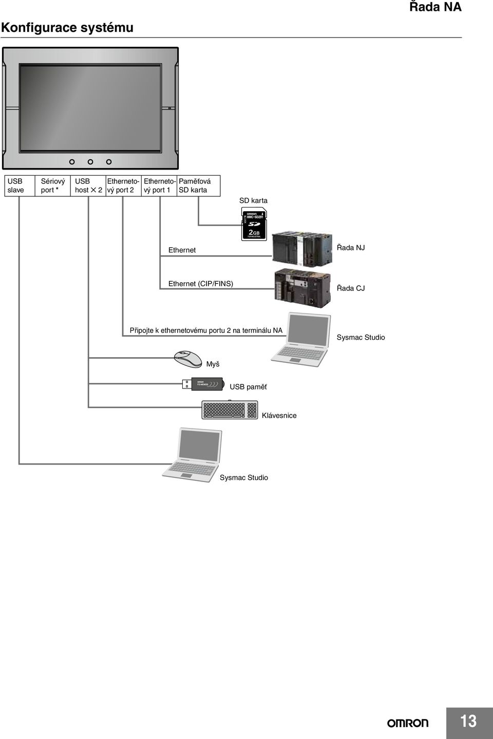 Ethernet Řada NJ Ethernet (CIP/FINS) Řada CJ Připojte k ethernetovému