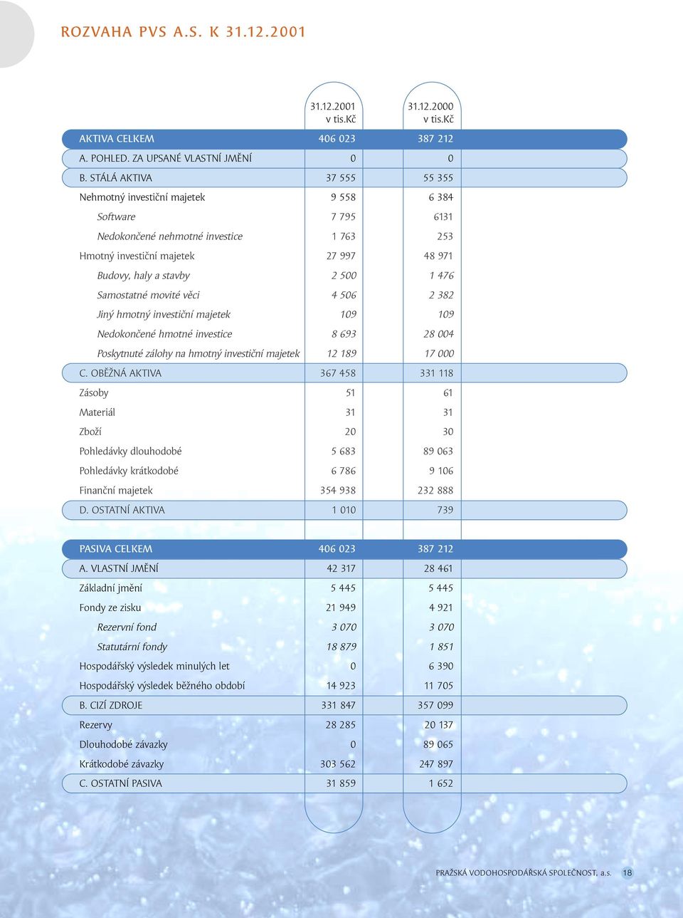 476 Samostatné movité věci 4 506 2 382 Jiný hmotný investiční majetek 109 109 Nedokončené hmotné investice 8 693 28 004 Poskytnuté zálohy na hmotný investiční majetek 12 189 17 000 C.