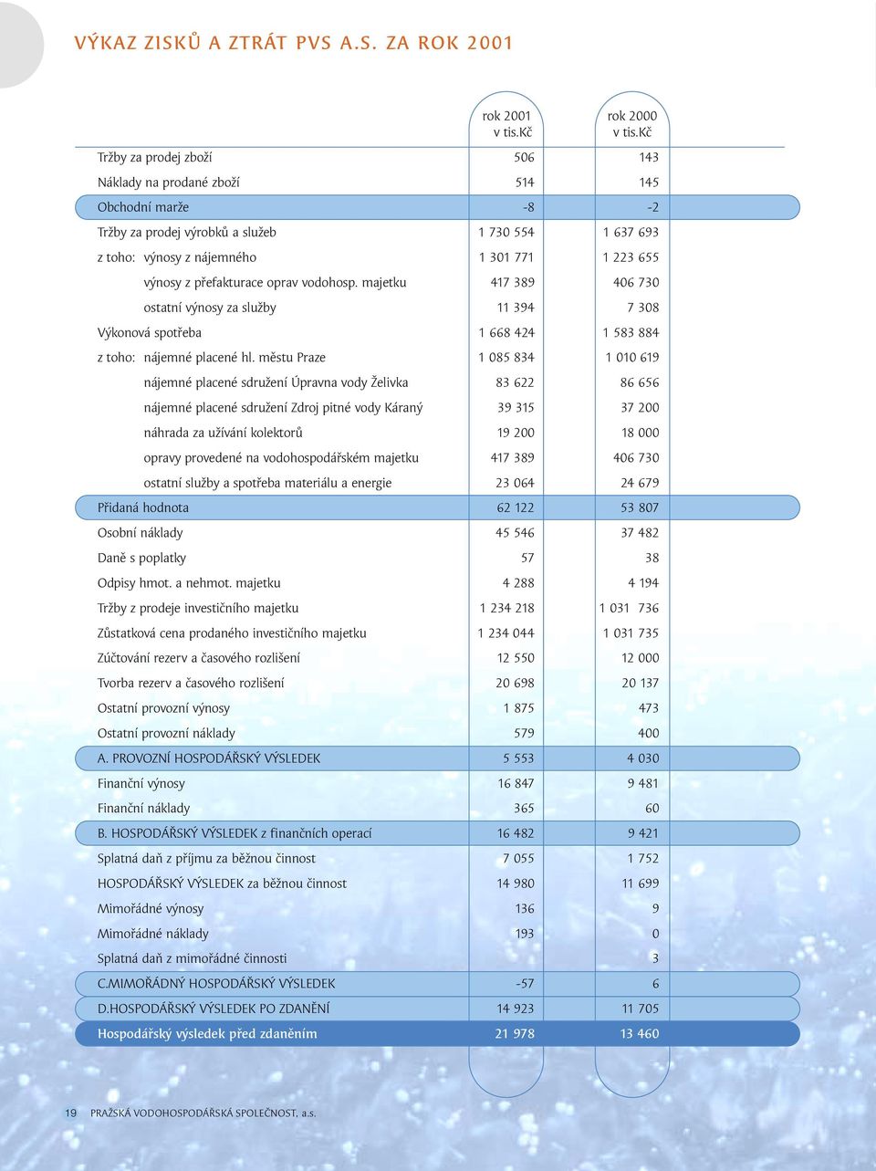 přefakturace oprav vodohosp. majetku 417 389 406 730 ostatní výnosy za služby 11 394 7 308 Výkonová spotřeba 1 668 424 1 583 884 z toho: nájemné placené hl.