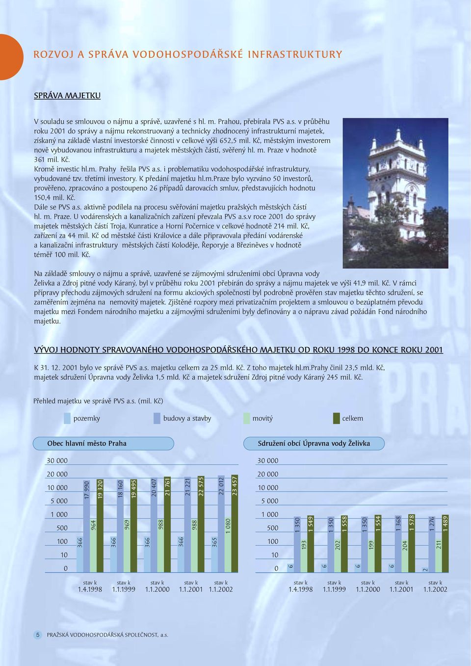 Kč, městským investorem nově vybudovanou infrastrukturu a majetek městských částí, svěřený hl. m. Praze v hodnotě 361 mil. Kč. Kromě investic hl.m. Prahy řešila PVS a.s. i problematiku vodohospodářské infrastruktury, vybudované tzv.