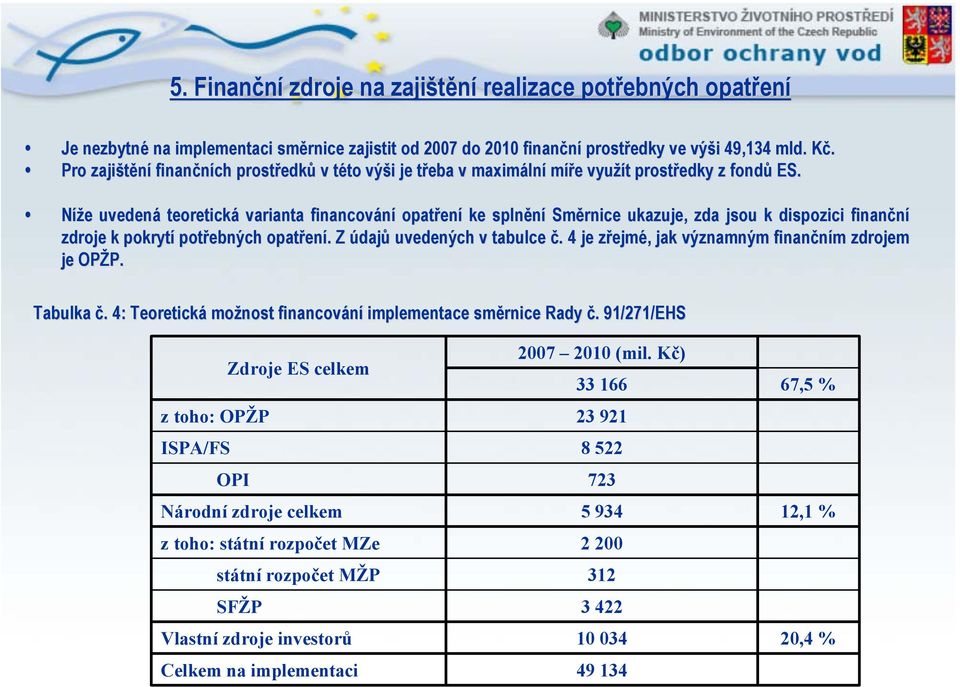 Níže uvedená teoretická varianta financování opatření ke splnění Směrnice ukazuje, zda jsou k dispozici finanční zdroje k pokrytí potřebných opatření. Z údajů uvedených v tabulce č.