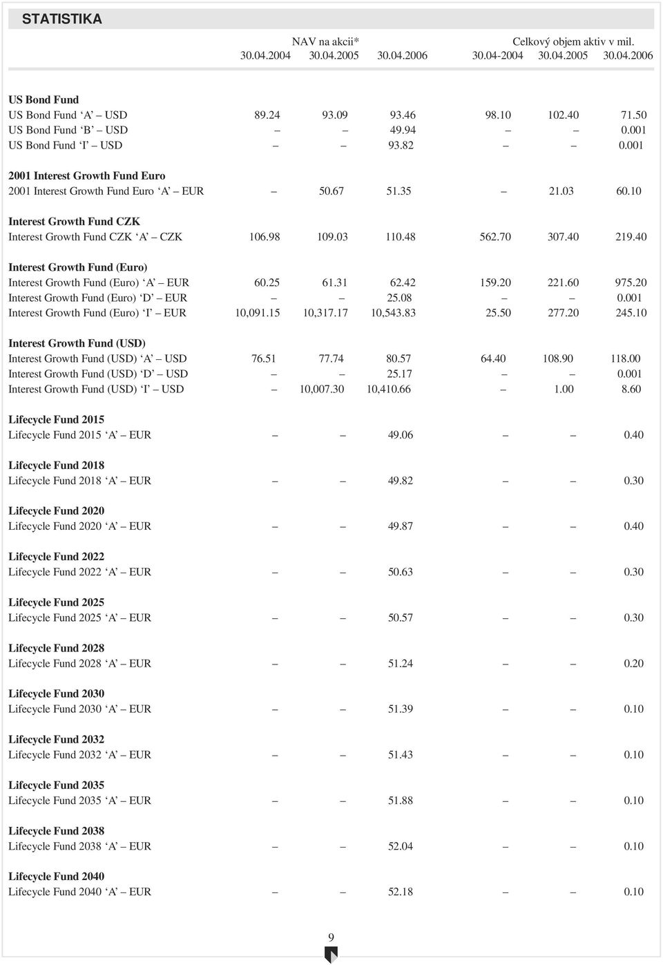 10 Interest Growth Fund CZK Interest Growth Fund CZK A CZK 106.98 109.03 110.48 562.70 307.40 219.40 Interest Growth Fund (Euro) Interest Growth Fund (Euro) A EUR 60.25 61.31 62.42 159.20 221.60 975.