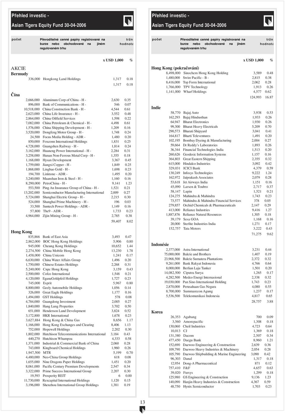 61 2,623,000 China Life Insurance - H - 3,552 0.48 2,864,000 China Oilfield Services 1,598 0.22 7,082,000 China Petroleum & Chemical - H - 4,498 0.