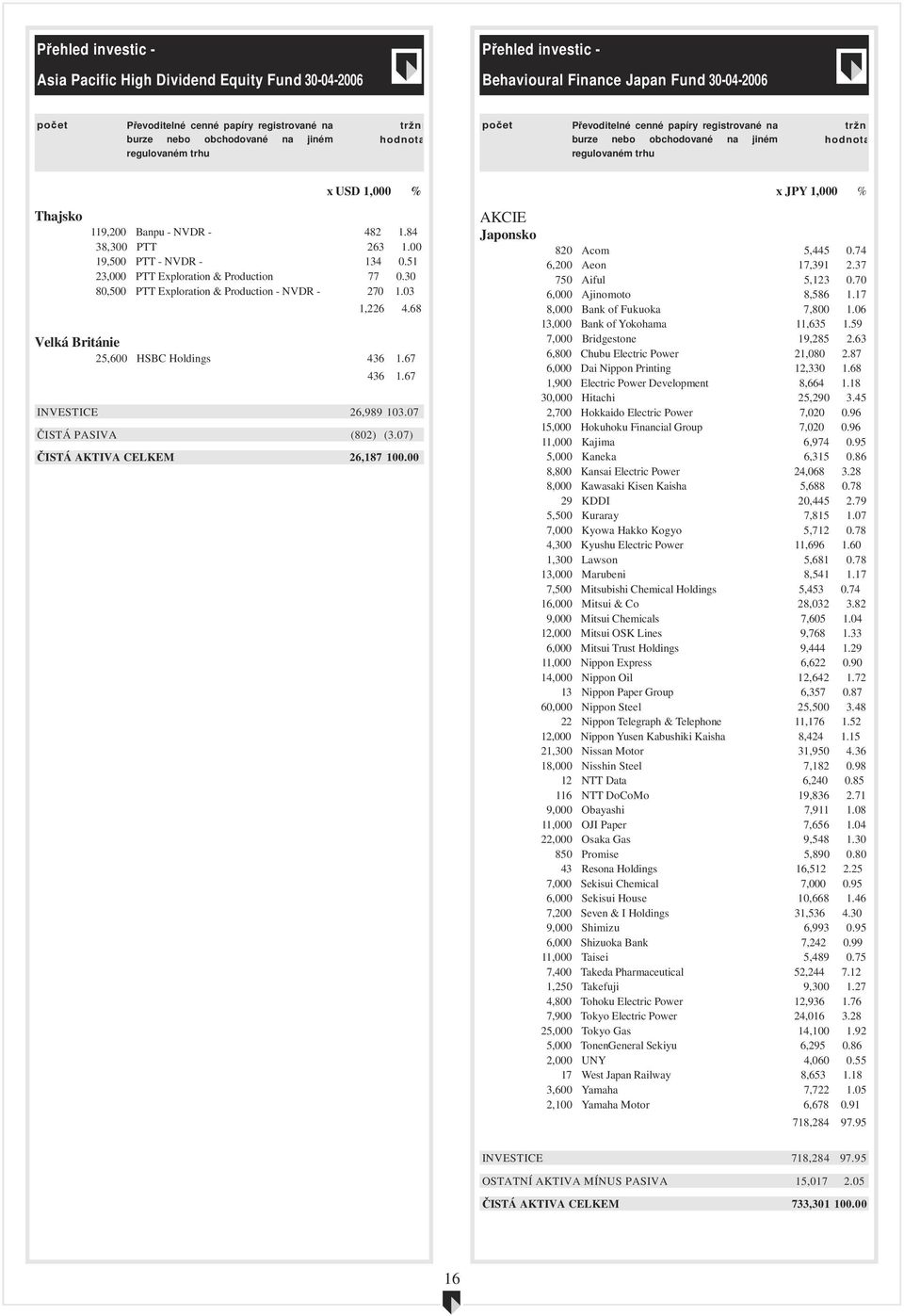 68 Velká Británie 25,600 HSBC Holdings 436 1.67 436 1.67 INVESTICE 26,989 103.07 ČISTÁ PASIVA (802) (3.07) ČISTÁ AKTIVA CELKEM 26,187 100.00 x JPY 1,000 % AKCIE Japonsko 820 Acom 5,445 0.