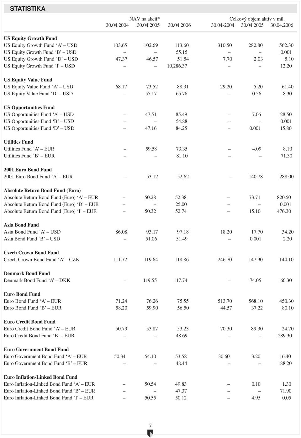 20 US Equity Value Fund US Equity Value Fund A USD 68.17 73.52 88.31 29.20 5.20 61.40 US Equity Value Fund D USD 55.17 65.76 0.56 8.30 US Opportunities Fund US Opportunities Fund A USD 47.51 85.49 7.