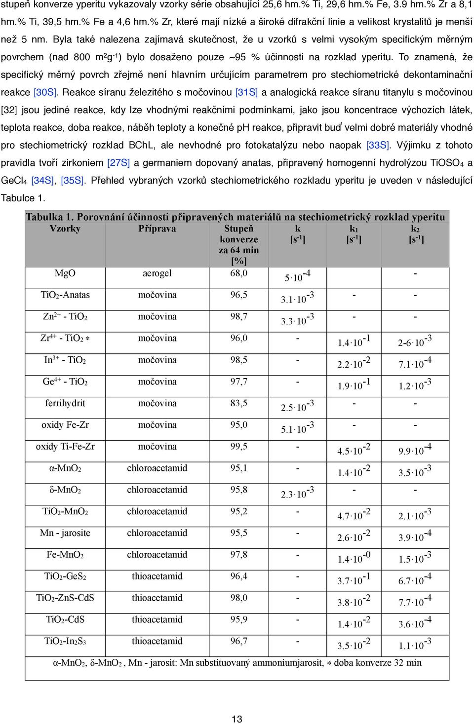 Byla také nalezena zajímavá skutečnost, že u vzorků s velmi vysokým specifickým měrným povrchem (nad 800 m 2 g -1 ) bylo dosaženo pouze ~95 % účinnosti na rozklad yperitu.