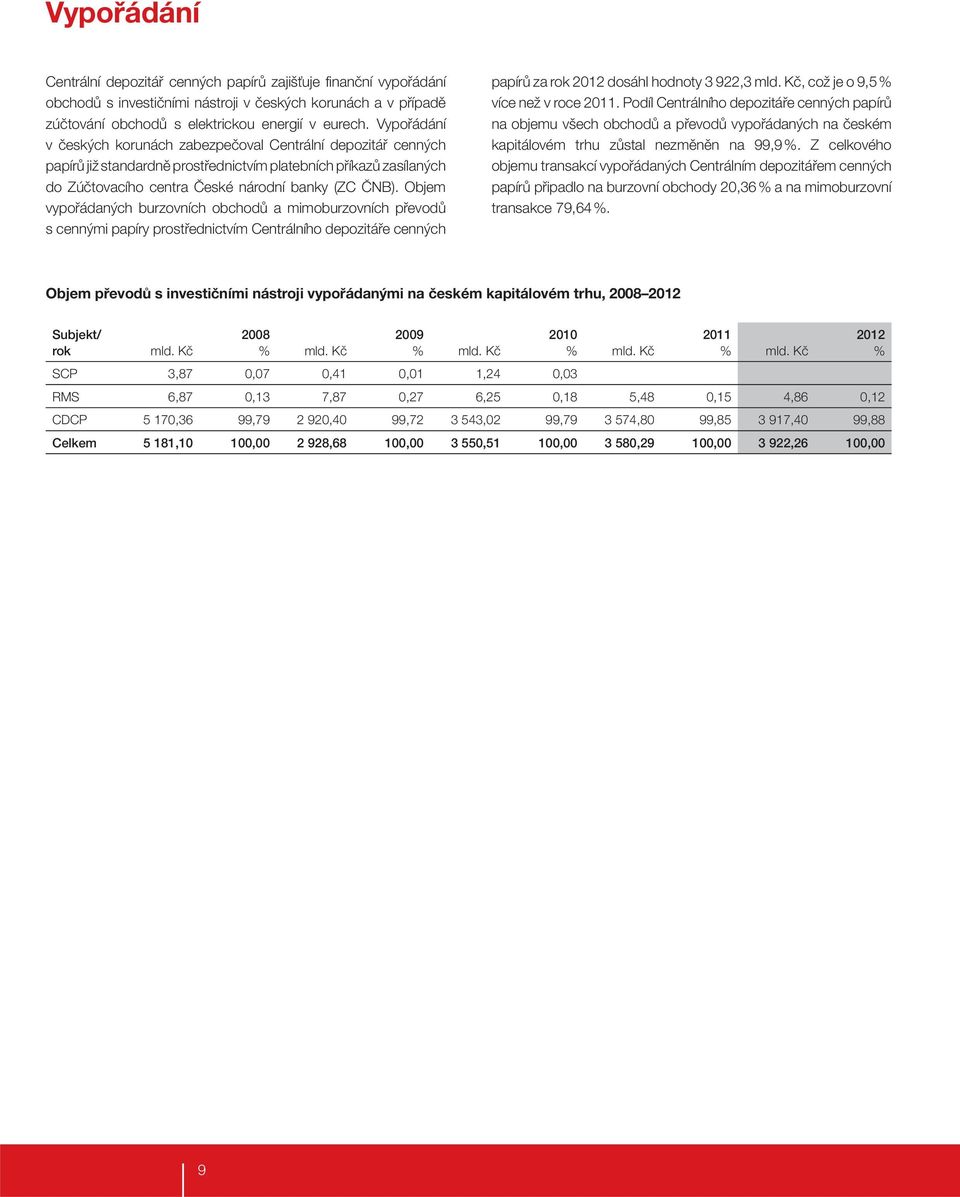 Objem vypořádaných burzovních obchodů a mimoburzovních převodů s cennými papíry prostřednictvím Centrálního depozitáře cenných papírů za rok 2012 dosáhl hodnoty 3 922,3 mld.