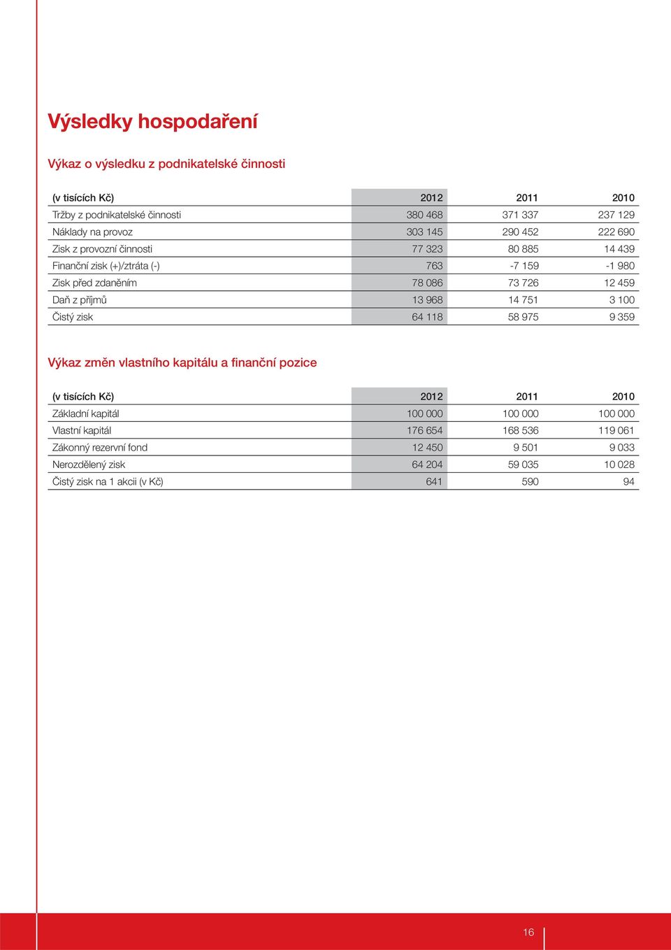 příjmů 13 968 14 751 3 100 Čistý zisk 64 118 58 975 9 359 Výkaz změn vlastního kapitálu a finanční pozice 2012 2011 2010 Základní kapitál 100 000 100 000 100