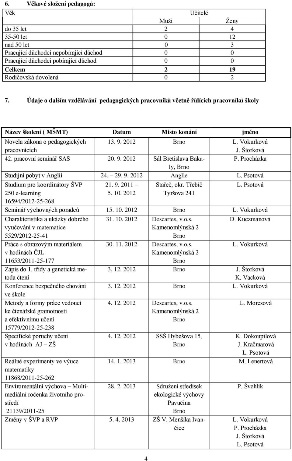 Údaje o dalším vzdělávání pedagogických pracovníků včetně řídících pracovníků školy Název školení ( MŠMT) Datum Místo konání jméno Novela zákona o pedagogických pracovnících 13. 9. 2012 Brno L.