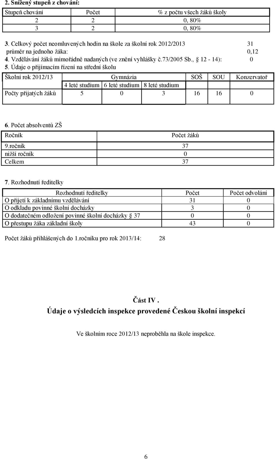 Údaje o přijímacím řízení na střední školu Školní rok 2012/13 Gymnázia SOŠ SOU Konzervatoř 4 leté studium 6 leté studium 8 leté studium Počty přijatých žáků 5 0 3 16 16 0 6.