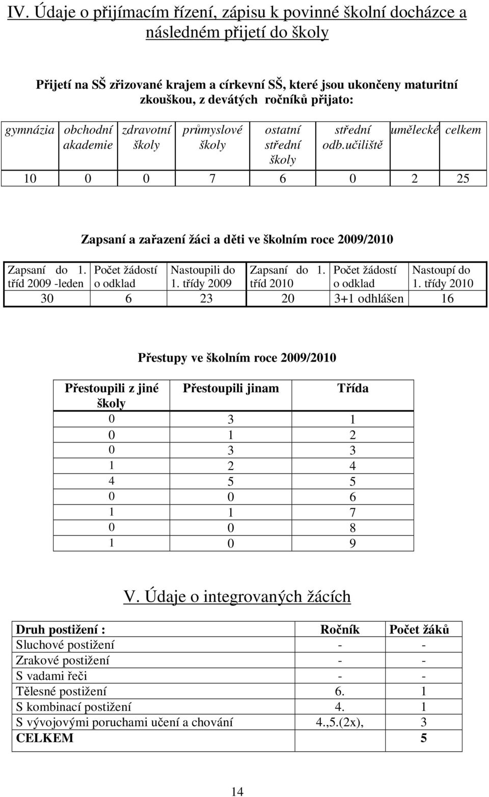 učiliště umělecké celkem 10 0 0 7 6 0 2 25 Zapsaní a zařazení žáci a děti ve školním roce 2009/2010 Zapsaní do 1. Počet žádostí Nastoupili do Zapsaní do 1.