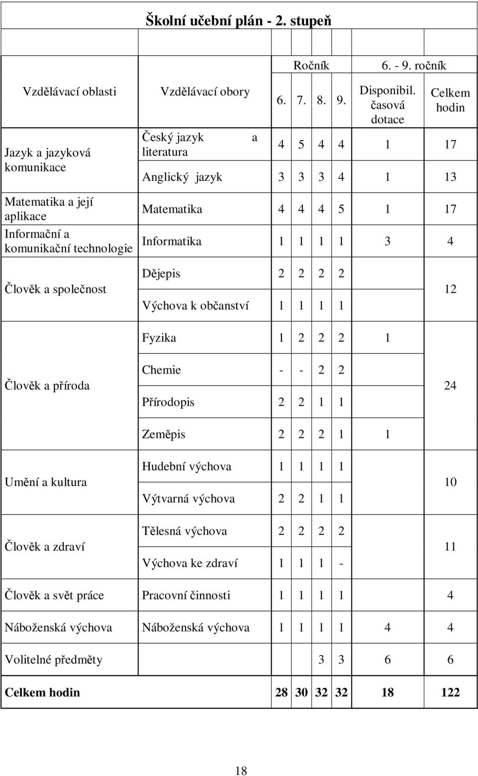 společnost Člověk a příroda Umění a kultura Člověk a zdraví Dějepis 2 2 2 2 Výchova k občanství 1 1 1 1 Fyzika 1 2 2 2 1 Chemie - - 2 2 Přírodopis 2 2 1 1 Zeměpis 2 2 2 1 1 Hudební výchova 1 1 1 1