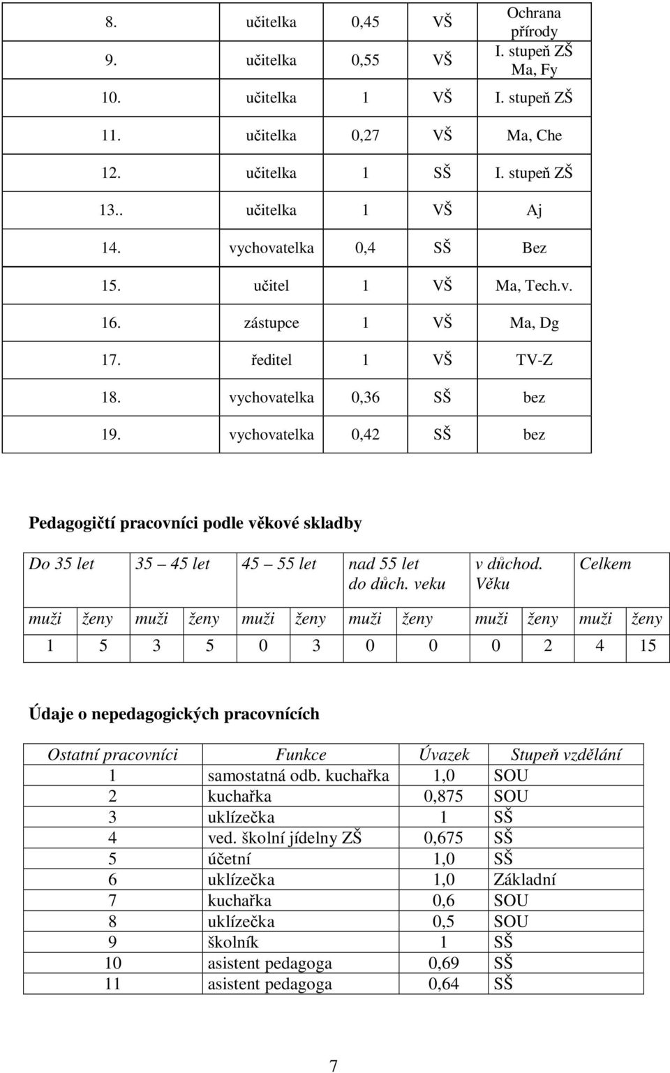 vychovatelka 0,42 SŠ bez Pedagogičtí pracovníci podle věkové skladby Do 35 let 35 45 let 45 55 let nad 55 let do důch. veku v důchod.