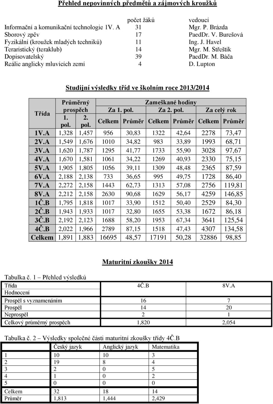 Lupton Studijní výsledky tříd ve školním roce 2013/2014 Průměrný Zameškané hodiny prospěch Za 1. pol. Za 2. pol. Za celý rok Třída 1. 2. Celkem Průměr Celkem Průměr Celkem Průměr pol. pol. 1V.