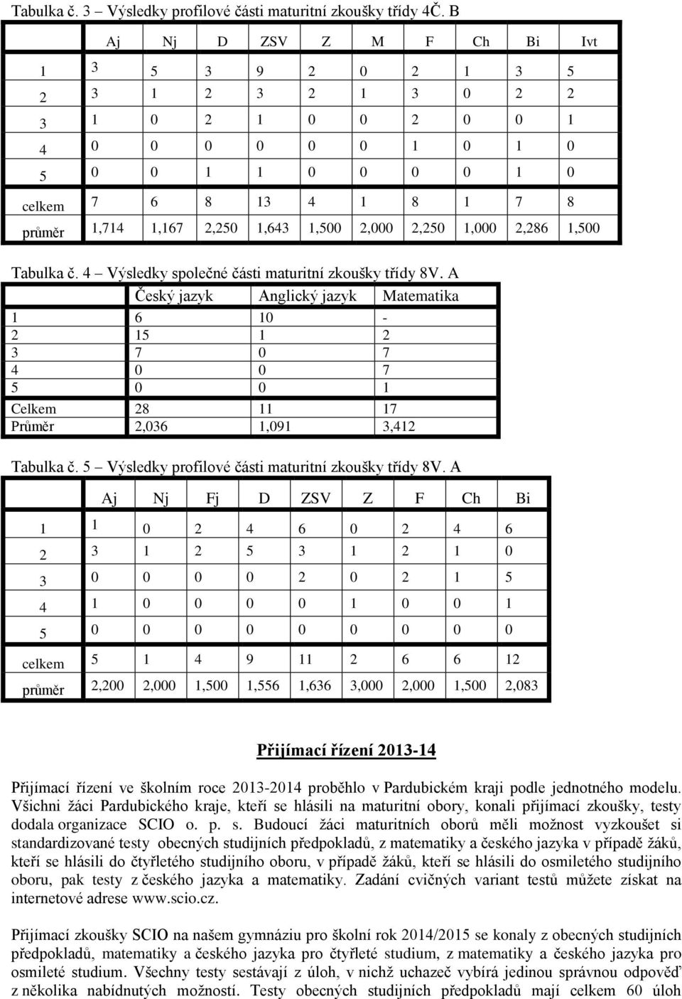 1,500 2,000 2,250 1,000 2,286 1,500 Tabulka č. 4 Výsledky společné části maturitní zkoušky třídy 8V.