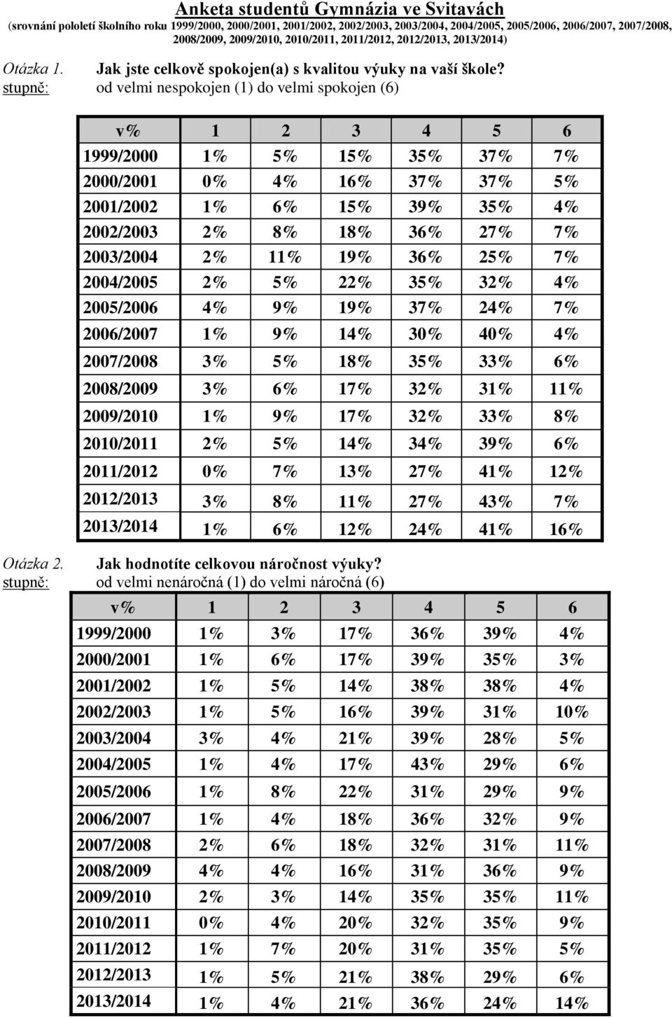 stupně: od velmi nespokojen (1) do velmi spokojen (6) v% 1 2 3 4 5 6 1999/2000 1% 5% 15% 35% 37% 7% 2000/2001 0% 4% 16% 37% 37% 5% 2001/2002 1% 6% 15% 39% 35% 4% 2002/2003 2% 8% 18% 36% 27% 7%