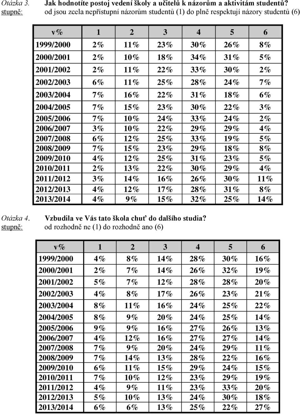 30% 2% 2002/2003 6% 11% 25% 28% 24% 7% 2003/2004 7% 16% 22% 31% 18% 6% 2004/2005 7% 15% 23% 30% 22% 3% 2005/2006 7% 10% 24% 33% 24% 2% 2006/2007 3% 10% 22% 29% 29% 4% 2007/2008 6% 12% 25% 33% 19% 5%