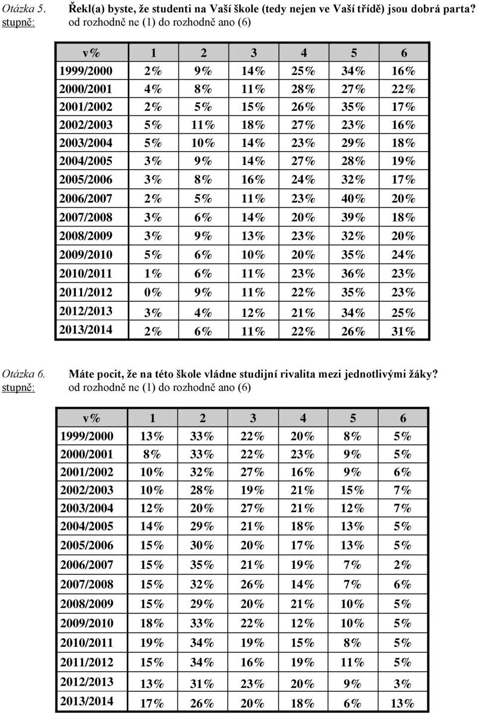 2003/2004 5% 10% 14% 23% 29% 18% 2004/2005 3% 9% 14% 27% 28% 19% 2005/2006 3% 8% 16% 24% 32% 17% 2006/2007 2% 5% 11% 23% 40% 20% 2007/2008 3% 6% 14% 20% 39% 18% 2008/2009 3% 9% 13% 23% 32% 20%