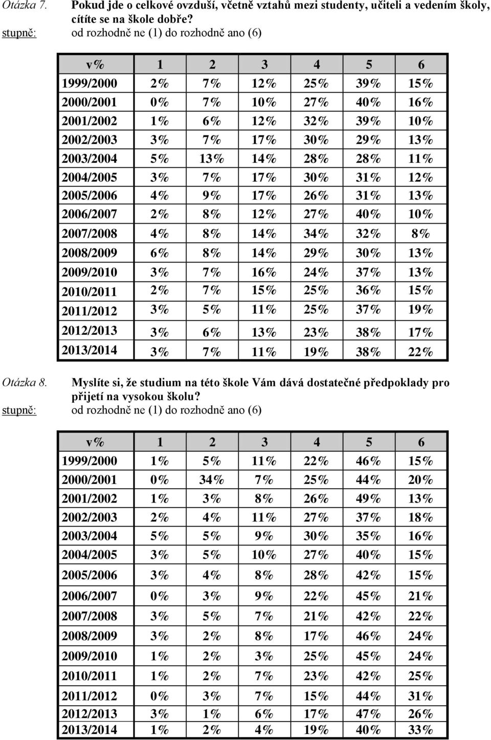 5% 13% 14% 28% 28% 11% 2004/2005 3% 7% 17% 30% 31% 12% 2005/2006 4% 9% 17% 26% 31% 13% 2006/2007 2% 8% 12% 27% 40% 10% 2007/2008 4% 8% 14% 34% 32% 8% 2008/2009 6% 8% 14% 29% 30% 13% 2009/2010 3% 7%