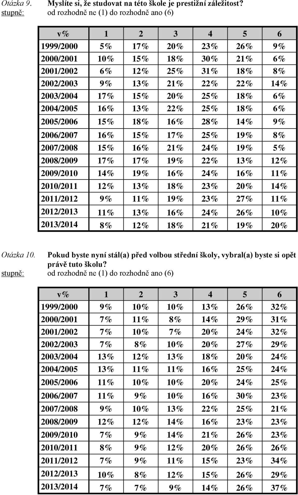 2003/2004 17% 15% 20% 25% 18% 6% 2004/2005 16% 13% 22% 25% 18% 6% 2005/2006 15% 18% 16% 28% 14% 9% 2006/2007 16% 15% 17% 25% 19% 8% 2007/2008 15% 16% 21% 24% 19% 5% 2008/2009 17% 17% 19% 22% 13% 12%