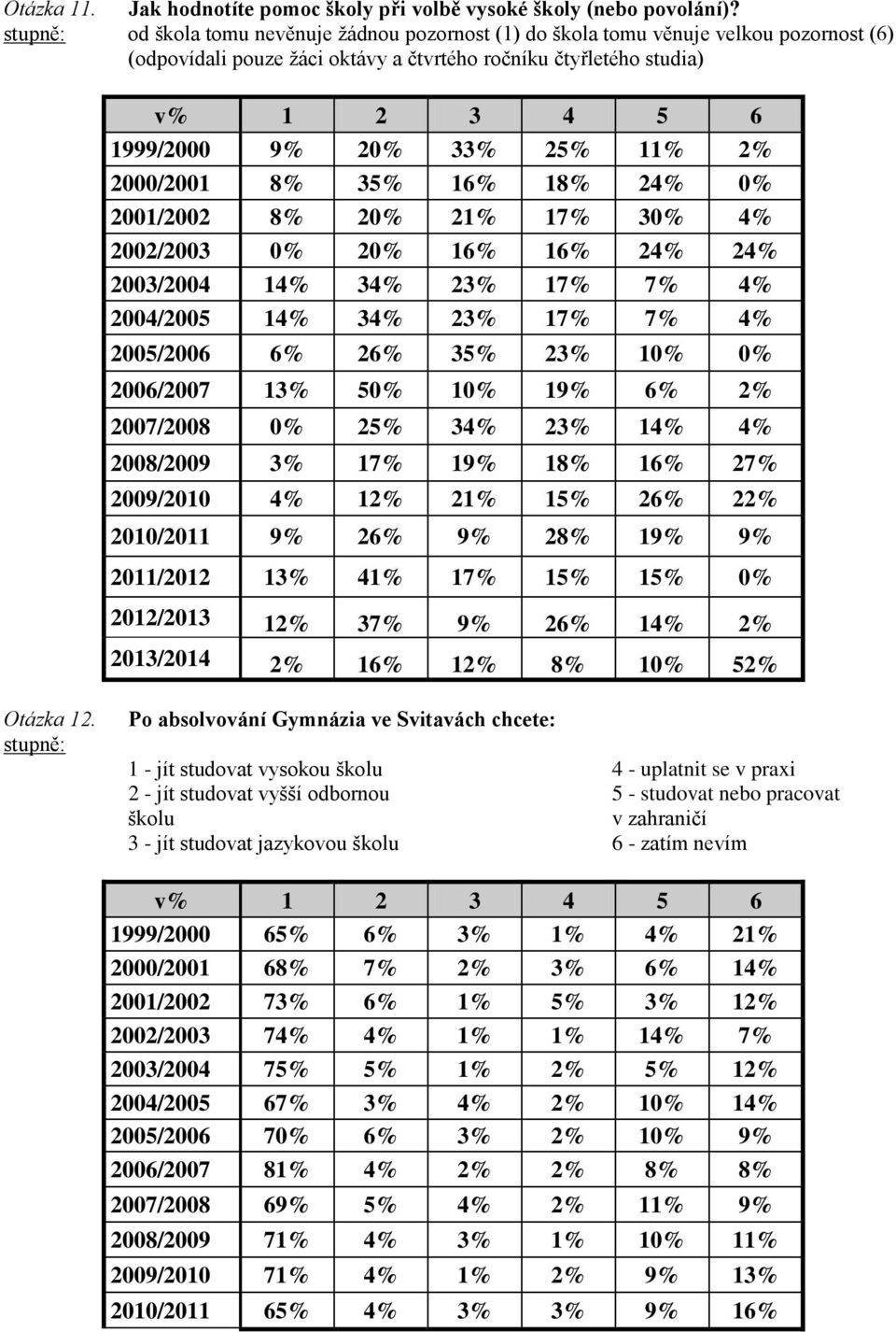 25% 11% 2% 2000/2001 8% 35% 16% 18% 24% 0% 2001/2002 8% 20% 21% 17% 30% 4% 2002/2003 0% 20% 16% 16% 24% 24% 2003/2004 14% 34% 23% 17% 7% 4% 2004/2005 14% 34% 23% 17% 7% 4% 2005/2006 6% 26% 35% 23%