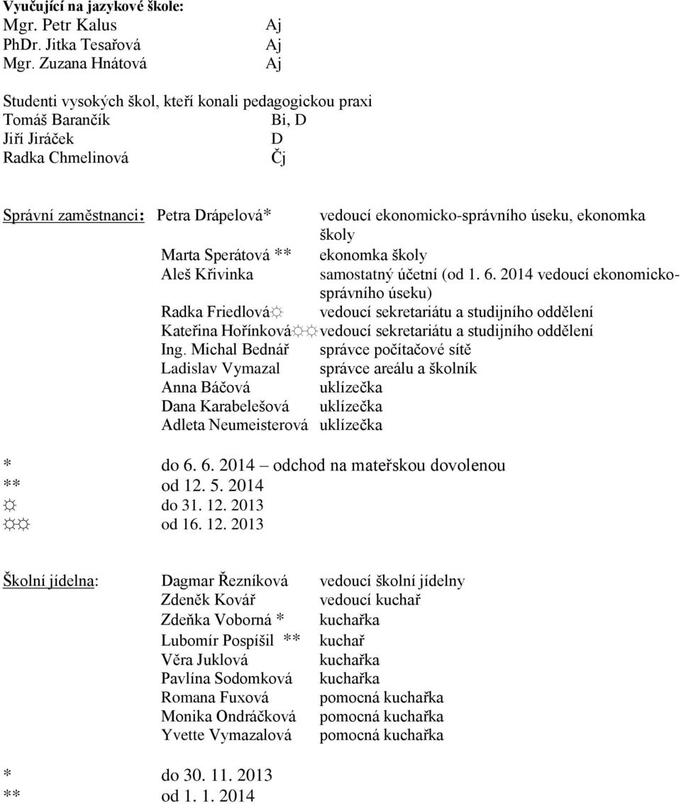 ekonomicko-správního úseku, ekonomka školy Marta Sperátová ** ekonomka školy Aleš Křivinka samostatný účetní (od 1. 6.