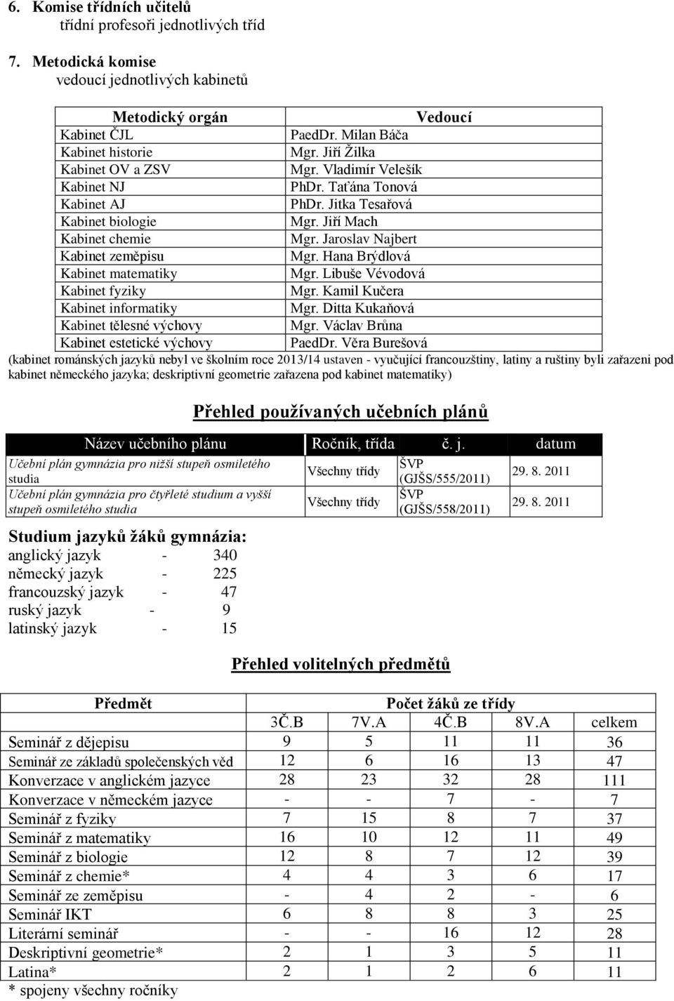 Jaroslav Najbert Kabinet zeměpisu Mgr. Hana Brýdlová Kabinet matematiky Mgr. Libuše Vévodová Kabinet fyziky Mgr. Kamil Kučera Kabinet informatiky Mgr. Ditta Kukaňová Kabinet tělesné výchovy Mgr.