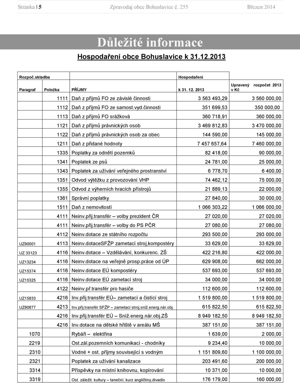 činnosti 351 699,53 350 000,00 1113 Daň z příjmů FO srážková 360 718,91 360 000,00 1121 Daň z příjmů právnických osob 3 469 812,83 3 470 000,00 1122 Daň z příjmů právnických osob za obec 144 590,00