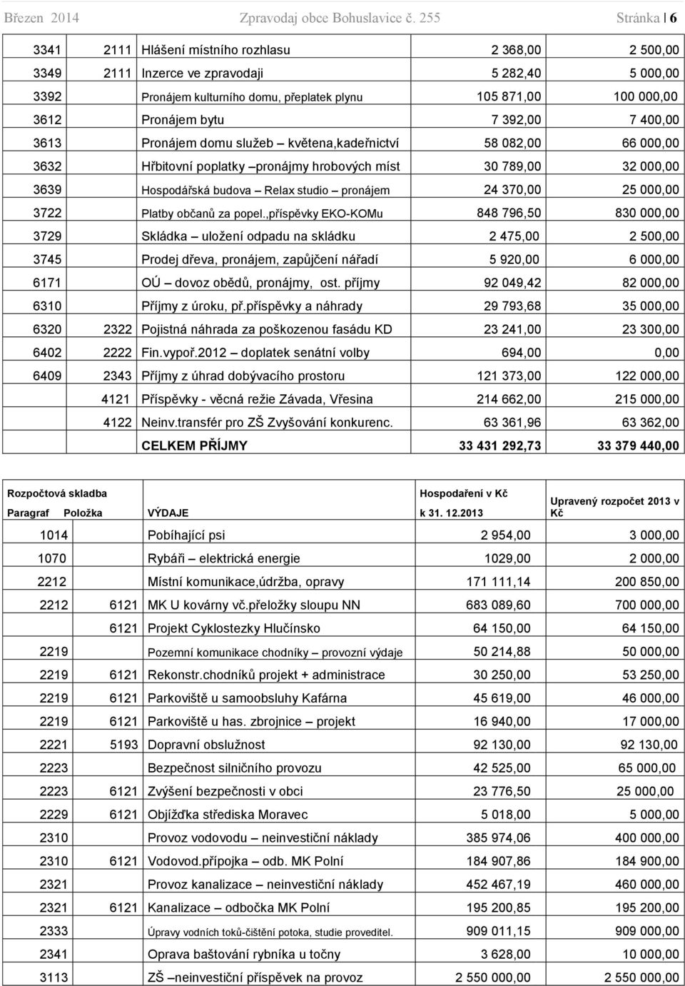 Pronájem bytu 7 392,00 7 400,00 3613 Pronájem domu služeb květena,kadeřnictví 58 082,00 66 000,00 3632 Hřbitovní poplatky pronájmy hrobových míst 30 789,00 32 000,00 3639 Hospodářská budova Relax